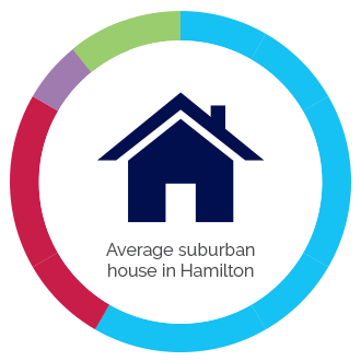 Insurance premium pie chart for an an average house in Hamilton