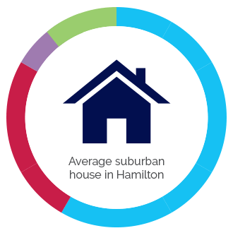eqc-piegraph-2 Insurance premium pie chart for an an average house in Hamilton
