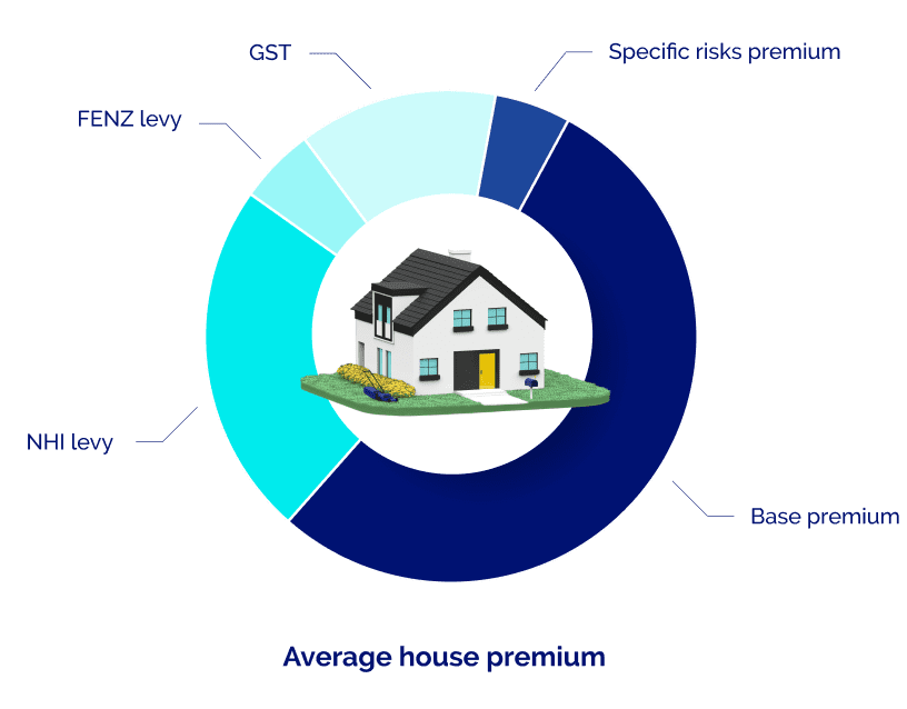 Average house premium in Hamilton pie chart